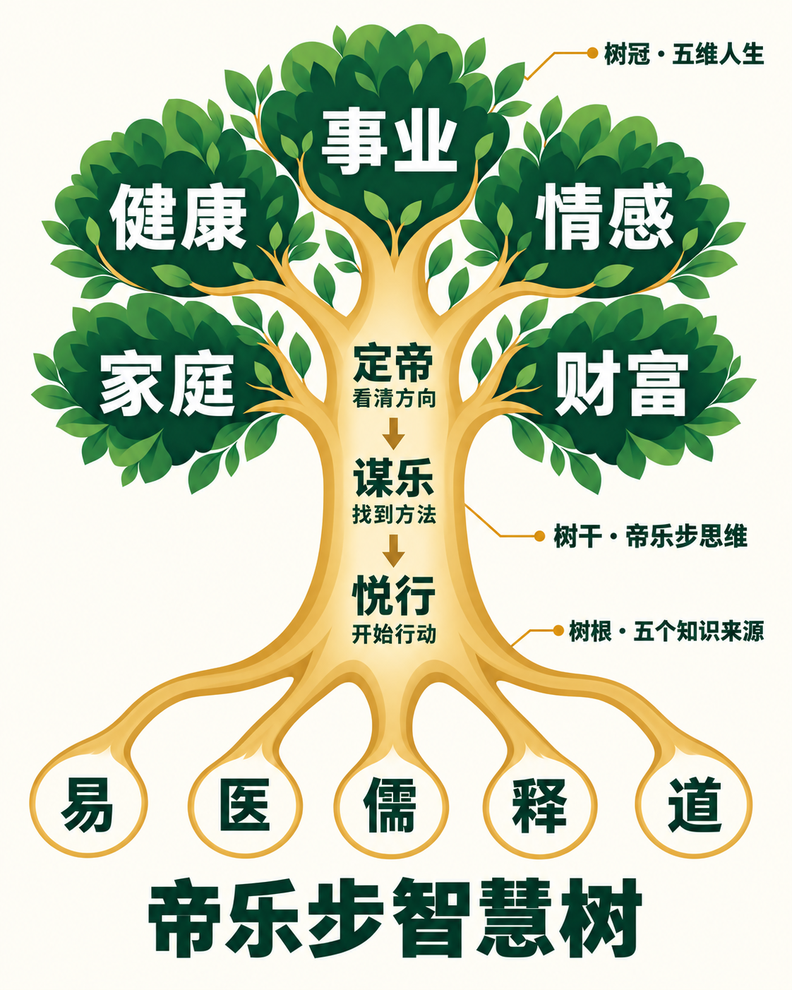 帝乐步智慧树：易、医、儒、释、道是五个知识来源；定帝看清方向、谋乐找到方法、悦行开始行动；用于健康、事业、情感、家庭、财富五个人生维度。